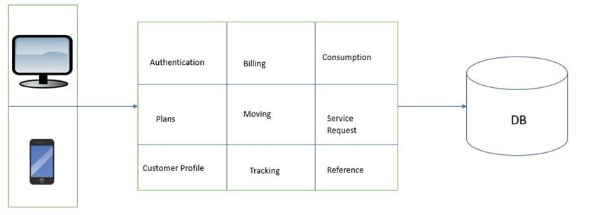 Microservice Strangler Pattern